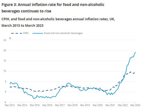 Bank of England expected to raise interest rates again after UK inflation  only dips to 10.1% – as it happened | Business | The Guardian