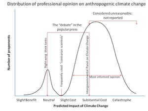 The climate Overton Window. In the public discourse, there’s a heavy focus on climate denial and mainstream climate science, while the more alarmist outcomes are largely ignored.