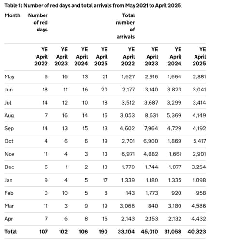 Red day and arrival figures for small boat crossings