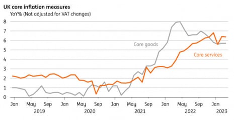 A graph showing core UK inflation