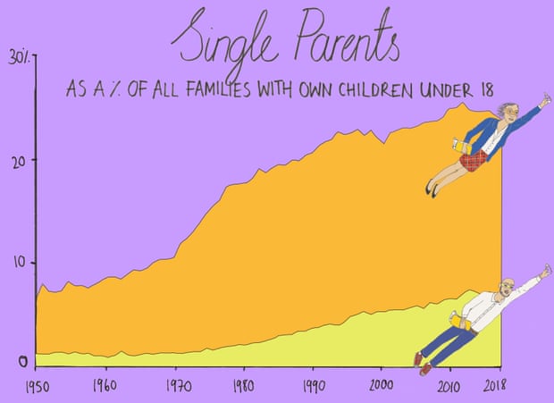 Single parents now represent one in three US families where children live with their parents.