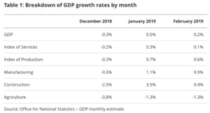 UK GDP report for February UK GDP report for February