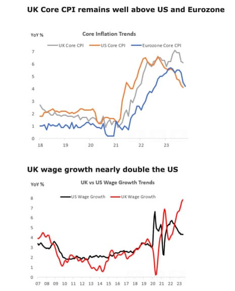 Charts showing core inflation and wage growth