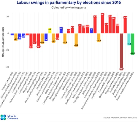 Labour vote change compared to other byelections since 2016