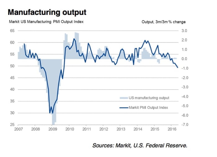US manufacturing output
