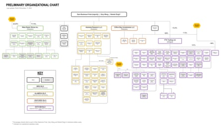 A large and complex organisational chart split into four coloured zones