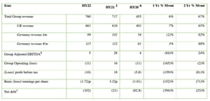 AO World’s interim financial results