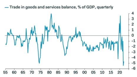 A chart showing that the UK's trade balance has declined to its lowest level on record in GDP terms.
