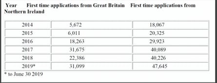 The figures for first-time applications for Irish passports, issued in response to a parliamentary question in Ireland