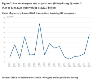 استولت الشركات الأجنبية على قيمة المملكة المتحدة