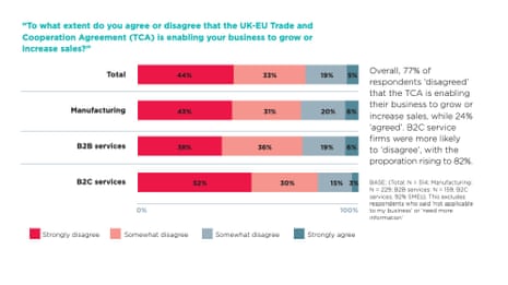 Survey on impact of Brexit trade deal