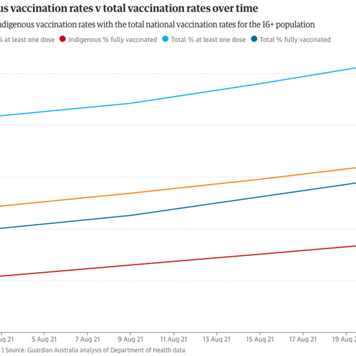 Gap Between Indigenous Covid Vaccination Rates And Overall Population Widens In Almost Every State Indigenous Australians The Guardian