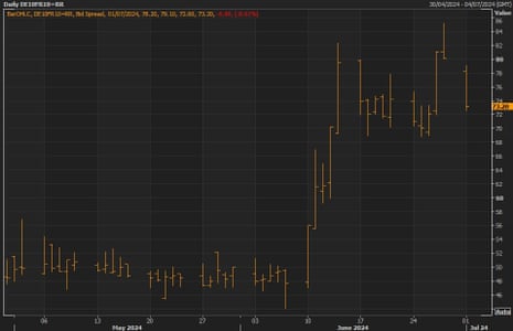 A chart showing that the spread between French and German bond yields narrowed after the first round of elections.