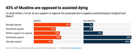 Polling on Muslim and non-Muslim views on assisted dying