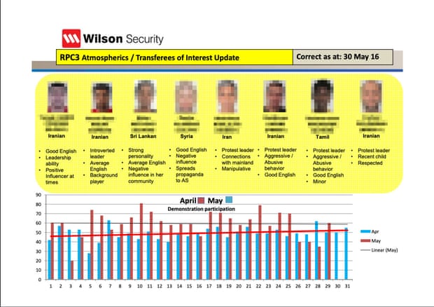 One of the documents drawn up by Wilson Security based on its surveillance of asylum seekers on Nauru.