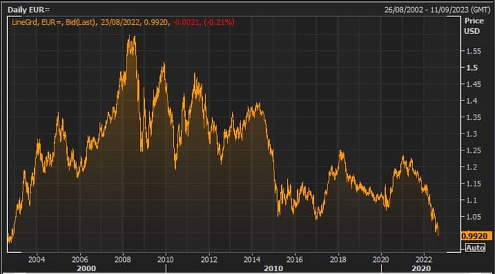 The euro vs the US dollar over the last 20 years