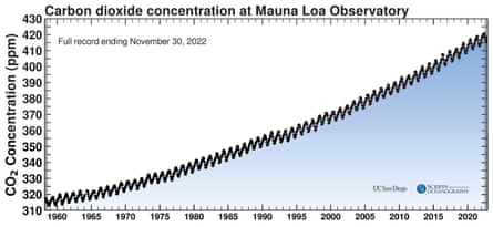 Carbon dioxide concentration at Mauna Loa Observatory full record.