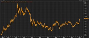 The gold price over the last decade