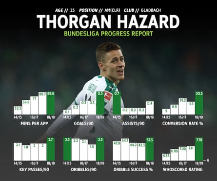 Chelsea should try to sign Thorgan Hazard - especially if ...