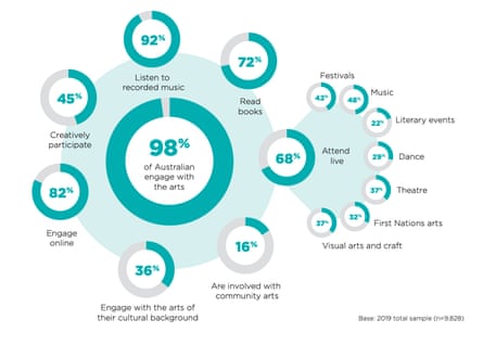 A figure from 2020 Australia Council report into Australia’s engagement in the arts