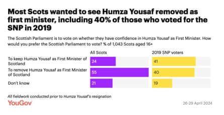 Polling on Humza Yousaf, carried out before his resignation, showing most Scots wanted Yousef removed as First Minister
