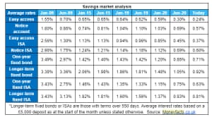 UK savings rates