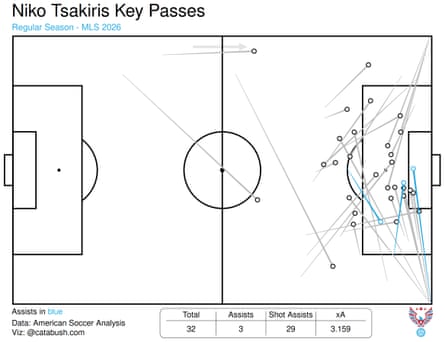 A chart of Niko Tsakiris’s key passes in 2026.