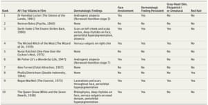 American Film Institute all-time top 10 villains and associated dermatologic findings.