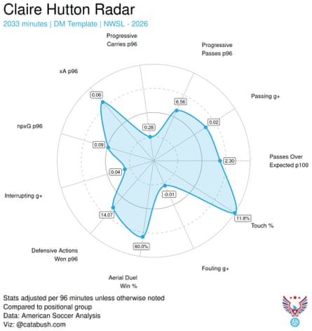 Claire Hutton's radar, showing a different profile than Moultrie.