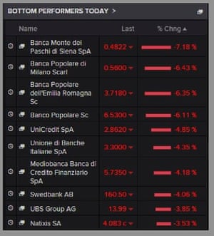 Stoxx 600 biggest fallers today