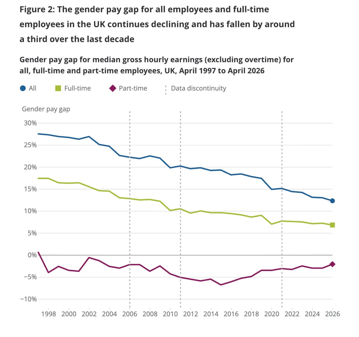 Pay gap – trend