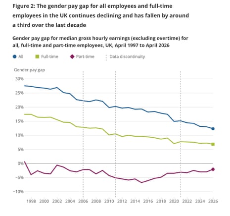 Pay gap – trend
