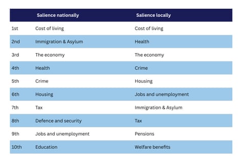 UK politics: Worries about immigration are ‘manufactured panic’ says charity as poll shows issue not a local concern – as it happened UK politics: Worries about immigration are ‘manufactured panic’ says charity as poll shows issue not a local concern – as it happened