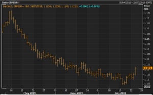 Sterling rose against the euro on Wednesday – but remained well below levels hit in May.