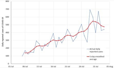 Daily reported cases of Covid-19 in Victoria, and five-day smoothed average. Source: Department of Health and Human Services Victoria.