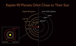 Kepler-90 is a sun-like star, but its eight planets are scrunched into the equivalent distance of Earth to the sun. The inner planets have extremely tight orbits with a “year” on Kepler-90i lasting only 14.4 days.