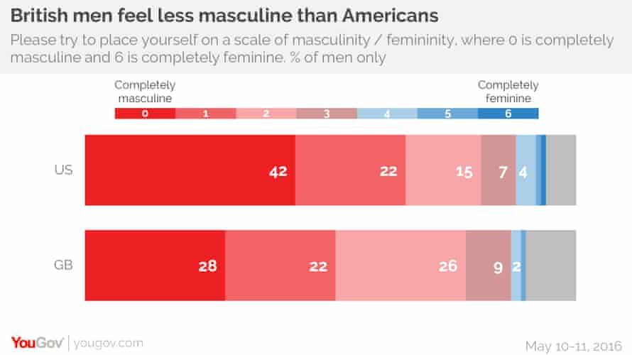 Masculinity in the UK and US