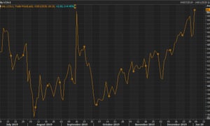 A chart showing the continued ascent of Brent crude oil prices.