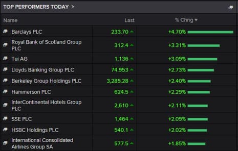 FTSE 100 top risers today