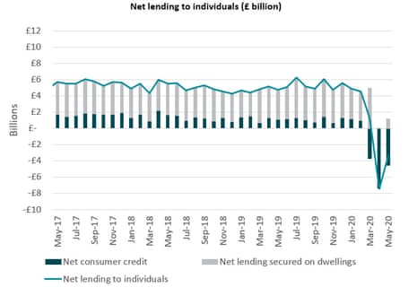 UK net lending