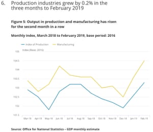UK manufacturing output UK manufacturing output