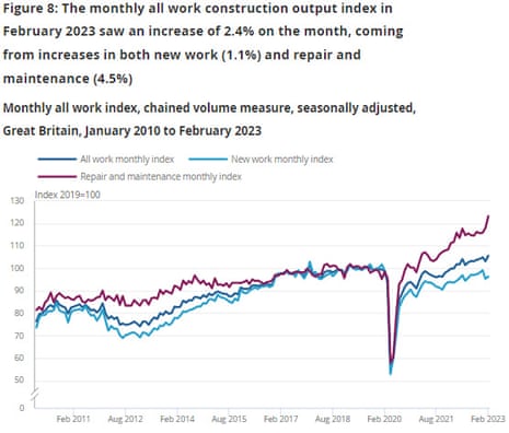 A graph showing UK construction sector growth