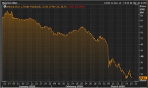 The Brent crude oil price in 2020