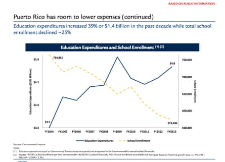 Graph about the economic situation of Puerto Rico and education expenditures – taken from a report prepared by Centennial Group International.