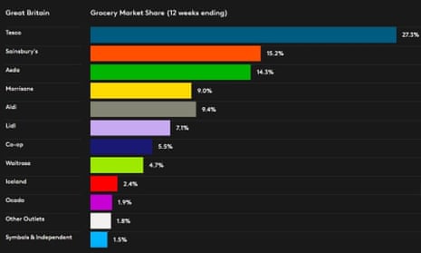 UK grocers market share