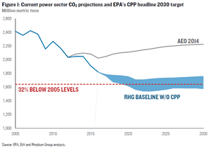 US power sector carbon dioxide emissions projections without the Clean Power Plan in place.