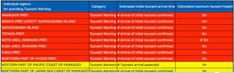 Latest tsunami warnings
