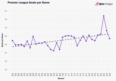 Graph showing Premier League goals per game