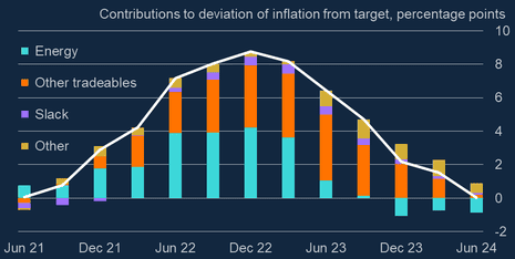 A chart showing how most of the rise and fall in UK inflation can be accounted for by swings in prices of tradeable goods