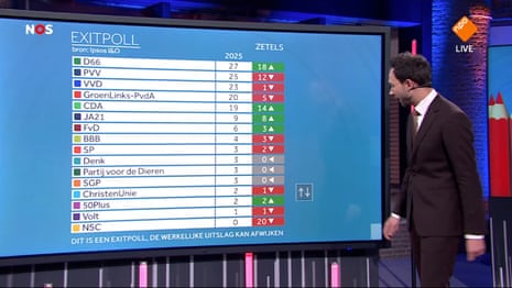 Exit poll for the 2025 Dutch parliamentary election, presented by NOS TV